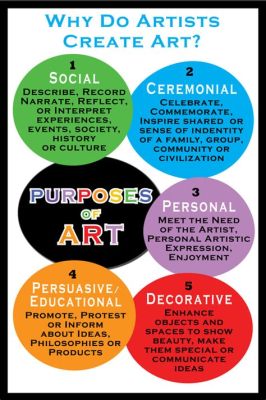 Describe the Five Purposes of Art: A Journey Through Creativity and Chaos